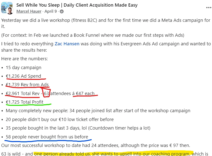 Facebook post from Marcel Hauer reporting the numbers from a fitness workshop he ran: a 15 day campaign, 1,236 euros of ad spend, 2,961 euros total revenue from 63 attendees at 47 euros each, and 1,725 euros total profit. 58 of the buyers had never bought from him before.